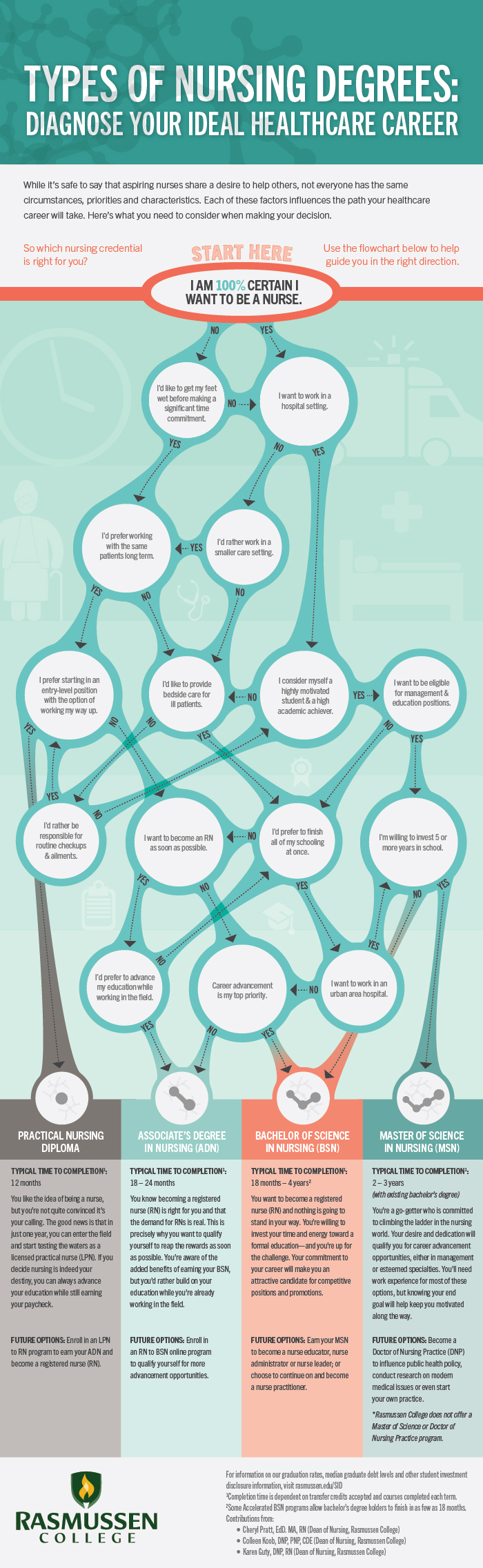 types of nursing degrees infographic, described in detail below.